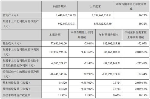 西安旅游2020年第三季度凈利潤(rùn)激增超94倍，旅游業(yè)務(wù)成本大幅削減成關(guān)鍵